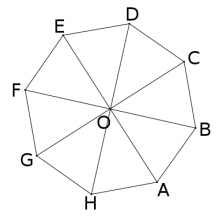 Octogone régulier ABCDEFGH de centre O, les sommets A, B, C, D, E, F, G, H étant placés dans le sens inverse des aiguilles d'une montre, chaque sommet relié au centre O