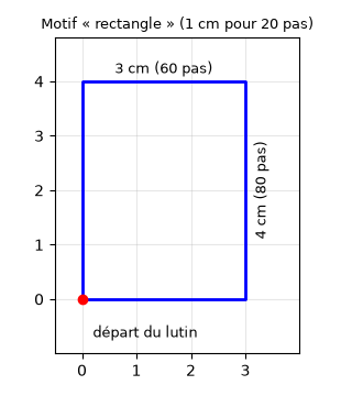 Rectangle de 3 cm de large et 4 cm de haut, tracé à partir du point de départ du lutin situé en bas à gauche – brevet maths 2022