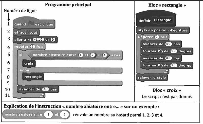 Programme principal Scratch (lignes 1 à 11 : quand le drapeau est cliqué, effacer tout, aller à x : -110 y : 0, répéter 3 fois : si nombre aléatoire entre 1 et 2 = 1 alors croix sinon rectangle, puis avancer de 100 pas), bloc rectangle (stylo en position d'écriture, répéter 2 fois : avancer de 60 pas, tourner de 90 degrés vers la gauche, avancer de 80 pas, tourner de 90 degrés vers la gauche, relever le stylo) et bloc croix non donné