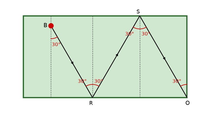 Trajet de la boule de billard de B au trou O avec deux rebonds en R et S, perpendiculaires aux bandes en pointillés et angles de 30° codés – angles 5e corrigé