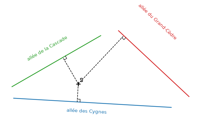 Statue S et trois allées, avec en pointillés les trois passages perpendiculaires aux allées – perpendiculaires 6e corrigé