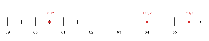 Portion de demi-droite graduée de 59 à 65 avec 121/2, 128/2 et 131/2 placés – fractions 6e corrigé