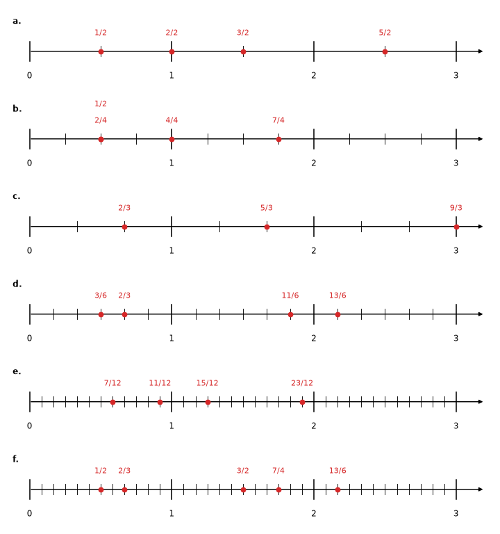 Les six axes gradués de 0 à 3 avec les fractions placées en rouge – fractions 6e corrigé
