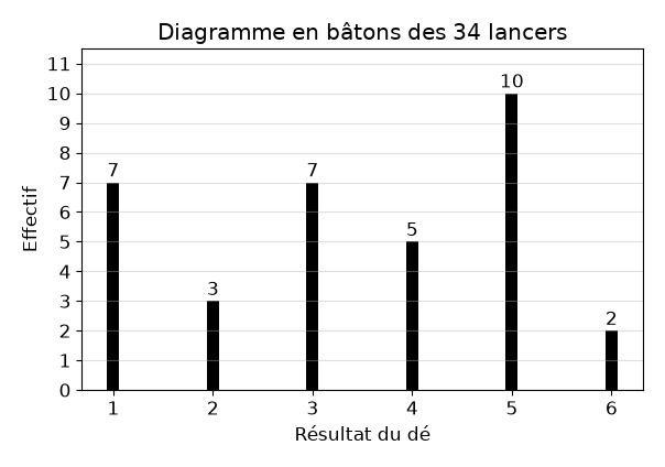 Diagramme en bâtons des 34 lancers de dé : 7, 3, 7, 5, 10 et 2