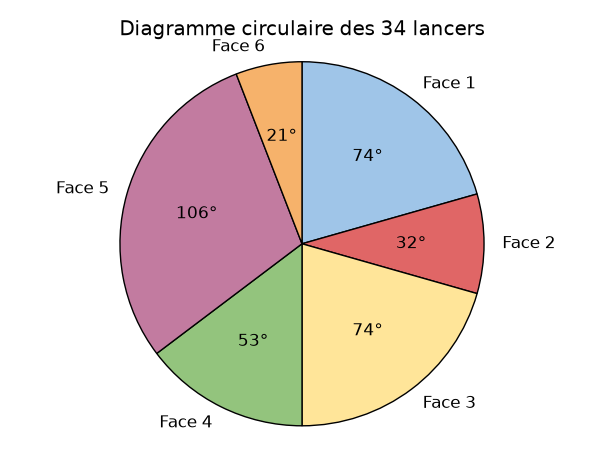 Diagramme circulaire des 34 lancers de dé – statistiques 5e corrigé