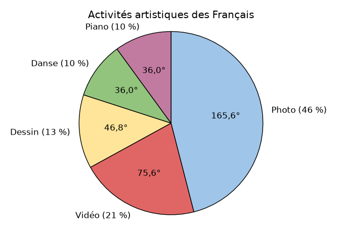 Diagramme circulaire : photo 165,6°, vidéo 75,6°, dessin 46,8°, danse 36°, piano 36°