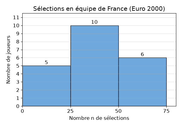 Histogramme des sélections : 5 joueurs de 0 à 25, 10 joueurs de 25 à 50, 6 joueurs de 50 à 75 – statistiques 5e corrigé