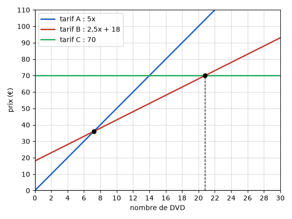 Droites des tarifs A (5x), B (2,5x + 18) et C (70) du vidéo-club, avec les points d'abscisses 7,2 et 20,8 – fonctions affines corrigé