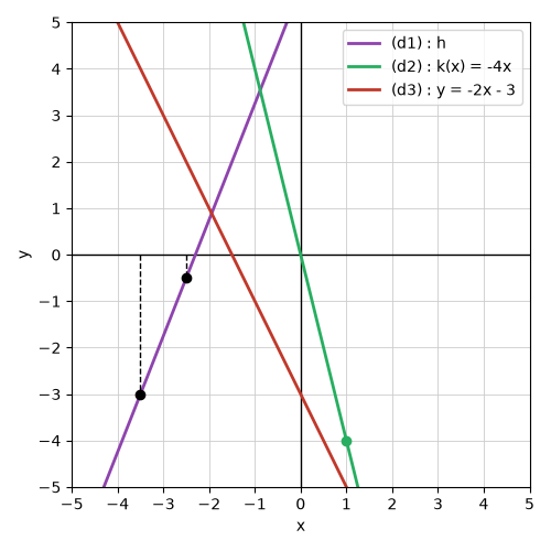 Droites (d1) de la fonction h, (d2) de k(x) = -4x et (d3) d'équation y = -2x - 3, avec les lectures d'image et d'antécédent