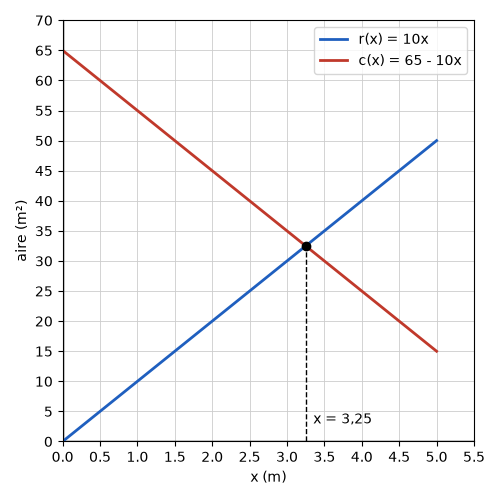 Droites r(x) = 10x et c(x) = 65 - 10x pour x entre 0 et 5, sécantes au point d'abscisse 3,25 – fonctions affines corrigé