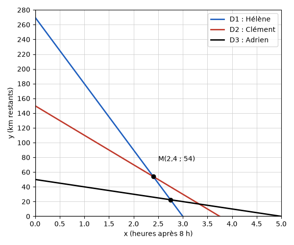 Droites D1 (y = -90x + 270), D2 (y = -40x + 150) et D3 (y = -10x + 50) pour x de 0 à 5, avec le point M(2,4 ; 54)