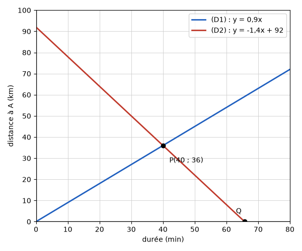 Droites (D1) y = 0,9x et (D2) y = -1,4x + 92, sécantes en P(40 ; 36), et point Q où (D2) coupe l'axe des abscisses – fonctions affines corrigé