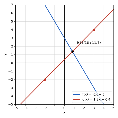 Droites représentant f(x) = -2x + 3 et g(x) = 1,2x + 0,4, sécantes au point I(13/16 ; 11/8) – fonctions affines corrigé