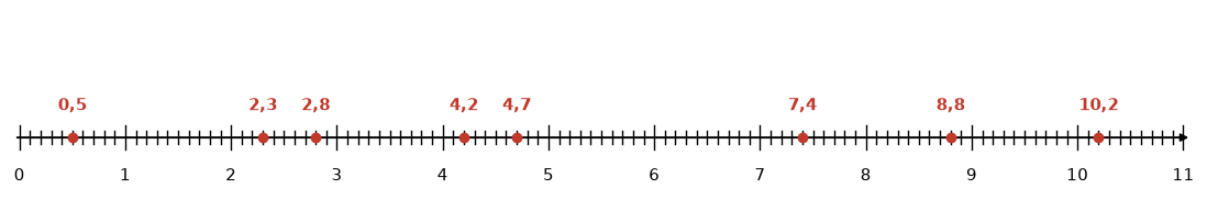 Droite graduée de 0 à 11 au dixième sur laquelle sont placés 0,5 ; 2,3 ; 2,8 ; 4,2 ; 4,7 ; 7,4 ; 8,8 et 10,2 – corrigé nombres décimaux
