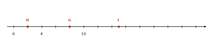 Droite graduée de 2 en 2 avec les points H d'abscisse 2, G d'abscisse 8 et L d'abscisse 15
