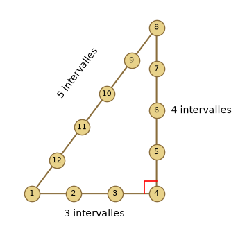 Collier de 12 perles tendu en triangle rectangle : 3 intervalles de la perle 1 à la perle 4, 4 intervalles de la perle 4 à la perle 8 et 5 intervalles de la perle 8 à la perle 1 – Pythagore 4e corrigé