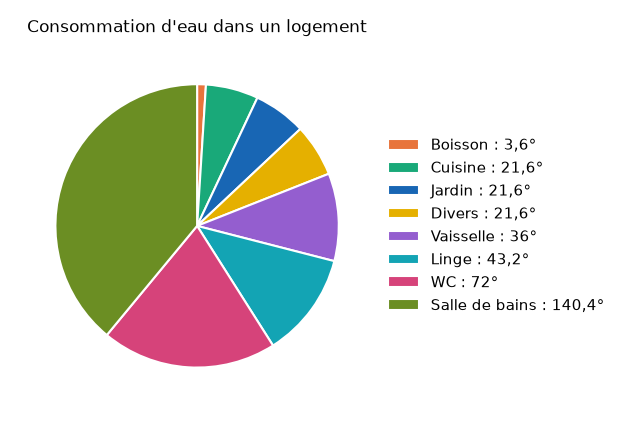 Diagramme circulaire de la consommation d'eau : Boisson 3,6°, Cuisine 21,6°, Jardin 21,6°, Divers 21,6°, Vaisselle 36°, Linge 43,2°, WC 72°, Salle de bains 140,4°