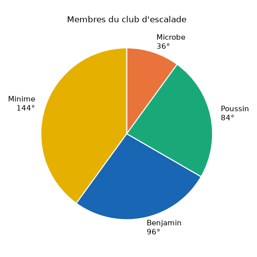 Diagramme circulaire du club d'escalade : Microbe 36°, Poussin 84°, Benjamin 96°, Minime 144° – statistiques 6e corrigé