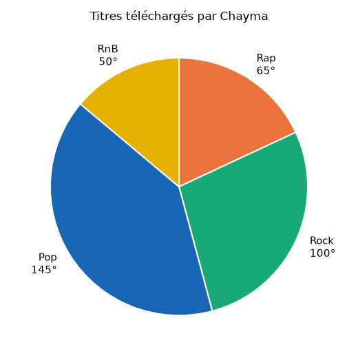 Diagramme circulaire des titres de Chayma : Rap 65°, Rock 100°, Pop 145°, RnB 50°