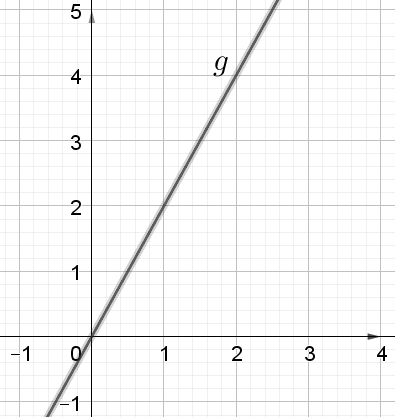 Repère quadrillé avec la droite représentant g qui passe par l’origine et par le point de coordonnées (2 ; 4)