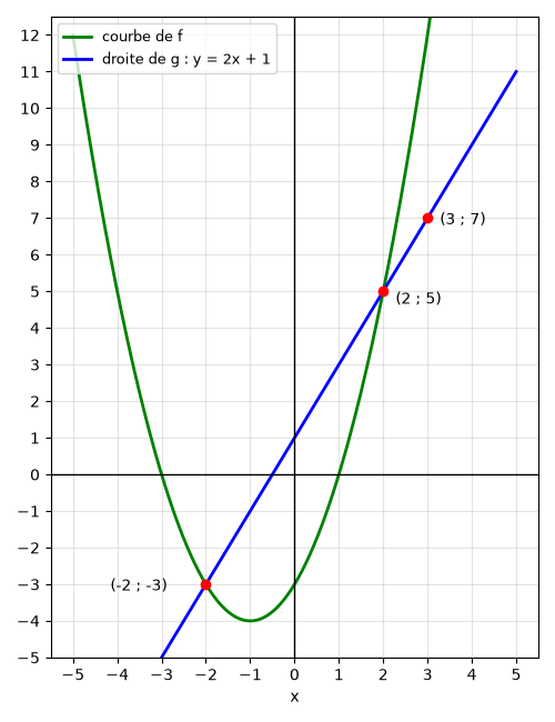 Courbe de f et droite de g d’équation y = 2x + 1 passant par (-2 ; -3) et (3 ; 7) ; les deux courbes se coupent aux points (-2 ; -3) et (2 ; 5) – brevet maths 2024