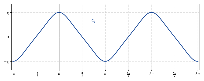 Courbe de f(x) = cos(x) / (3 + sin²(x)) sur l'intervalle de -π à 3π, oscillant entre -1/3 et 1/3
