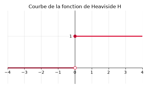 Courbe de la fonction de Heaviside : demi-droite y = 0 pour x négatif avec un point creux en l'origine, demi-droite y = 1 pour x positif avec un point plein en (0 ; 1)