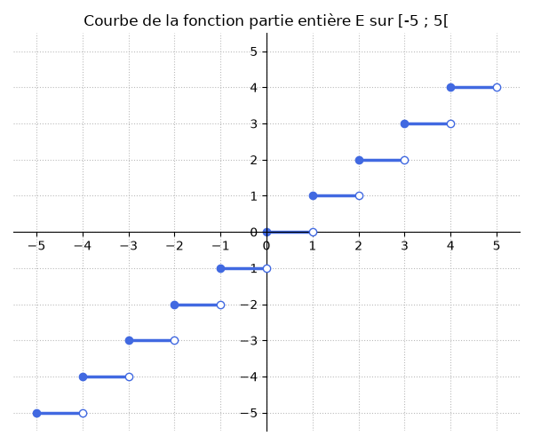 Courbe en escalier de la fonction partie entière sur [-5 ; 5[ : paliers horizontaux y = n sur [n ; n+1[, point plein à gauche et point creux à droite – continuité terminale corrigé