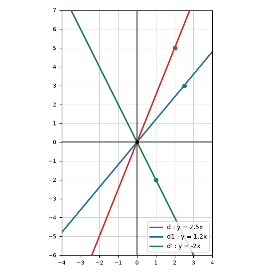 Les trois droites passant par l'origine : y = 2,5x, y = 1,2x et y = -2x, avec les points (2 ; 5), (2,5 ; 3) et (1 ; -2)