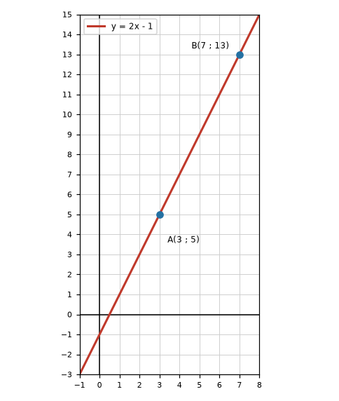 Droite d'équation y = 2x - 1 passant par A(3 ; 5) et B(7 ; 13) – fonctions 2de corrigé