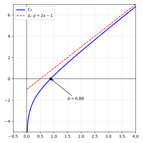 Courbe de f(x) = 2x - 1 + ln(x/(x+1)) sous son asymptote oblique y = 2x - 1, coupant l'axe des abscisses en alpha environ 0,88