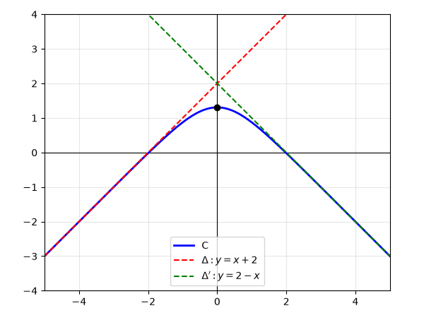 Courbe C de f(x) = x + 2 - ln(1 + e^(2x)) avec ses asymptotes y = x + 2 et y = 2 - x, symétrique par rapport à l'axe des ordonnées