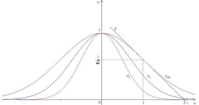 Courbes de Gauss C_2, C_1 et C_1/2 d'équations y = exp(-kx²), et tangente T à C_1/2 au point d'abscisse 1, qui coupe l'axe des abscisses en 2 – exponentielle 1ère corrigé