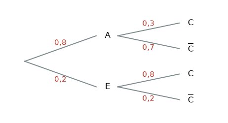 Arbre complété : anglais 0,8, espagnol 0,2, texte connu ou inconnu – probabilités terminale corrigé