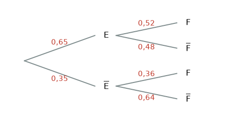 Arbre complété : E 0,65 puis F 0,52 ; non E 0,35 puis F 0,36