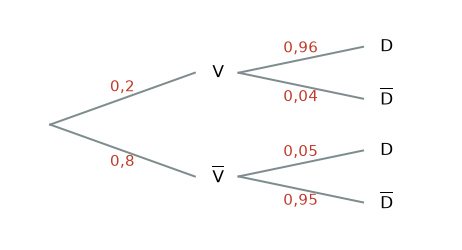 Arbre complété : V 0,2 puis D 0,96 ; non V 0,8 puis D 0,05