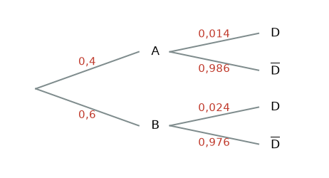 Arbre complété : A 0,4 puis D 0,014 ; B 0,6 puis D 0,024