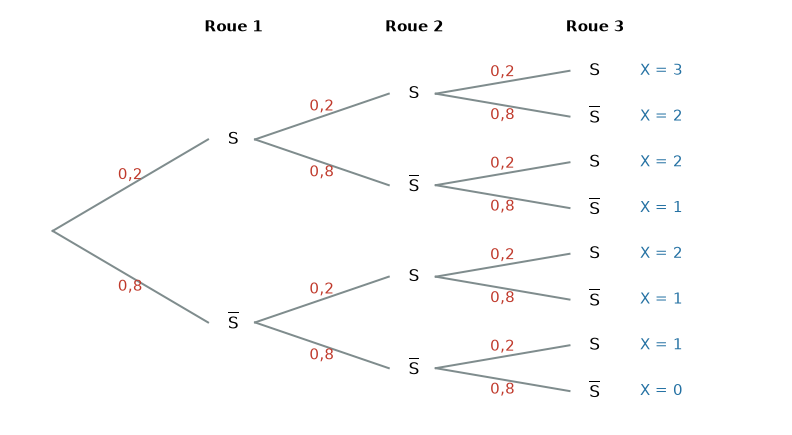 Arbre pondéré du schéma de Bernoulli à trois épreuves avec p = 0,2 – probabilités terminale corrigé