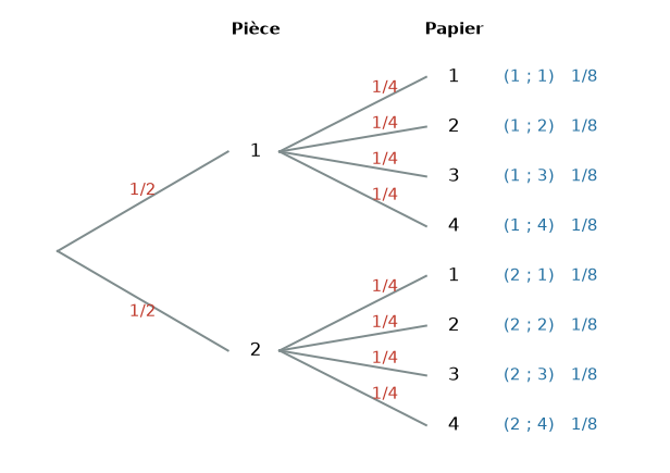 Arbre pondéré : lancer de la pièce puis tirage d'un papier numéroté de 1 à 4