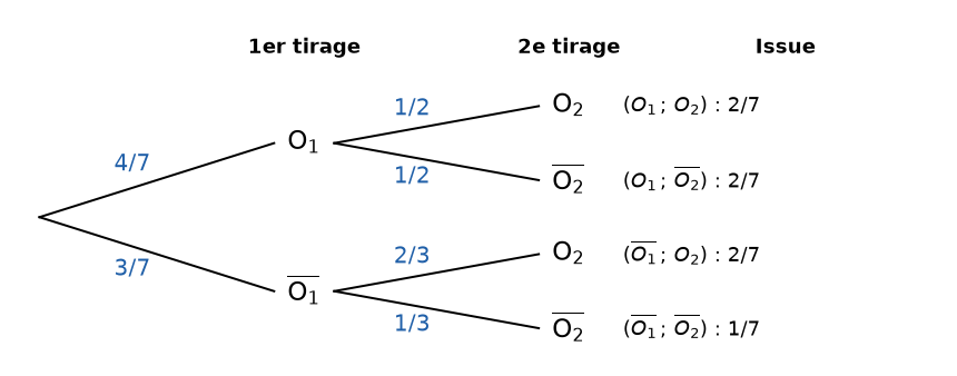 Arbre pondéré complété : O1 4/7 puis O2 1/2 ; non O1 3/7 puis O2 2/3 ; issues de probabilités 2/7, 2/7, 2/7 et 1/7 – probabilités 1ère corrigé