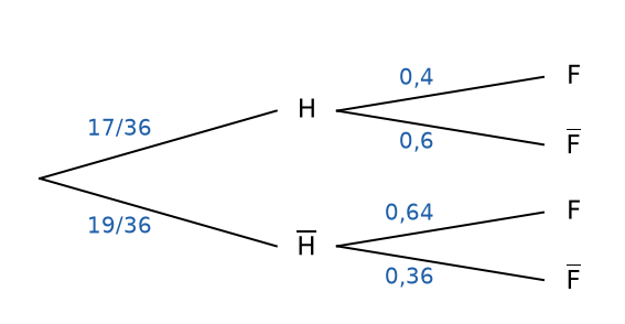 Arbre pondéré complété : H 17/36 et non H 19/36 ; sachant H, F 0,4 et non F 0,6 ; sachant non H, F 0,64 et non F 0,36 – probabilités 1ère corrigé
