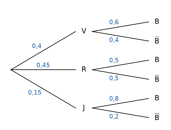 Arbre pondéré complété : V 0,4, R 0,45, J 0,15 ; B sachant V 0,6, sachant R 0,5, sachant J 0,8 – probabilités 1ère corrigé