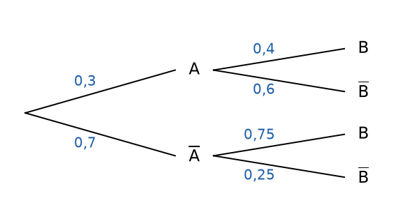 Arbre pondéré : A 0,3 et non A 0,7 ; sachant A, B 0,4 et non B 0,6 ; sachant non A, B 0,75 et non B 0,25 – probabilités 1ère corrigé