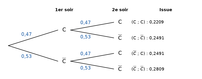 Arbre des deux soirs : C 0,47 et non C 0,53 à chaque niveau ; issues 0,2209, 0,2491, 0,2491 et 0,2809