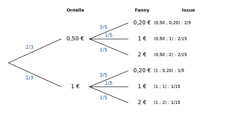 Arbre : Ornella 0,50 euro (2/3) ou 1 euro (1/3), puis Fanny 0,20 euro (3/5), 1 euro (1/5) ou 2 euros (1/5), avec les probabilités des six issues – probabilités 1ère corrigé