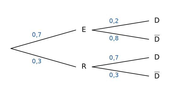 Arbre pondéré : E 0,7 et R 0,3 ; sachant E, D 0,2 et non D 0,8 ; sachant R, D 0,7 et non D 0,3