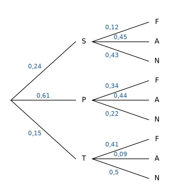 Arbre pondéré : S 0,24, P 0,61, T 0,15 ; sachant S : F 0,12, A 0,45, N 0,43 ; sachant P : F 0,34, A 0,44, N 0,22 ; sachant T : F 0,41, A 0,09, N 0,5