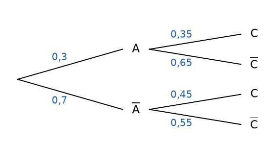 Arbre pondéré complété : A 0,3 et non A 0,7 ; sachant A, C 0,35 et non C 0,65 ; sachant non A, C 0,45 et non C 0,55 – probabilités 1ère corrigé