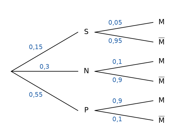 Arbre pondéré : S 0,15, N 0,3, P 0,55 ; M sachant S 0,05, sachant N 0,1, sachant P 0,9