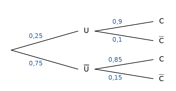 Arbre pondéré : U 0,25 et non U 0,75 ; sachant U, C 0,9 et non C 0,1 ; sachant non U, C 0,85 et non C 0,15